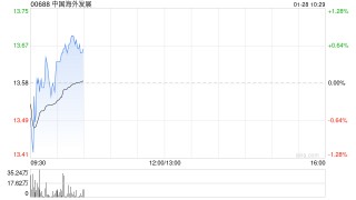 国泰海通证券：维持中国海外发展“增持”评级 “好房子”引领行业趋势