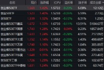 固态电池材料新突破！创业板50ETF（159949）领涨同类，成交额突破12亿元居首