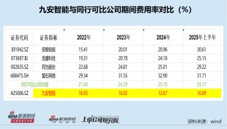 九安智能IPO：期间费用率最低仅为同行一半左右 盈利激增150%年份减员12.6% 研发人员薪酬显著低于同行