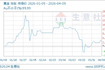 04月09日黄金1037.27元/克 10天上涨3.12%