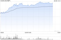 东方电气午后涨超11% 中国燃机出海有望迎来机遇