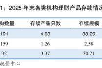 1.43亿投资者背后，银行理财如何“挖潜”？