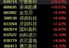 固态电池领域利好不断，相关概念股表现活跃
