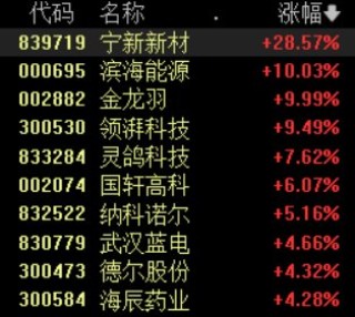 固态电池领域利好不断，相关概念股表现活跃