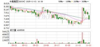 中集集团(02039.HK)连续16日回购，累计回购1672.24万股