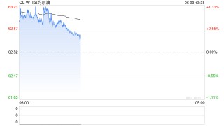 长安期货范磊：地缘占比增加但供给压力仍存 油价难有明显上行