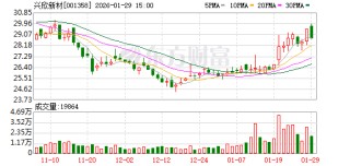 兴欣新材：吡唑、反式-1,2-环己二胺四乙酸等产品处于研发阶段