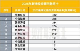 证券业两年减员超2万人