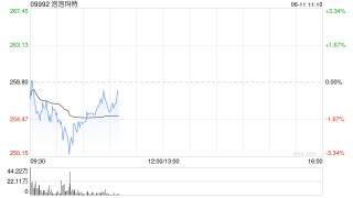 招商证券国际：首予泡泡玛特“增持”评级 目标价272港元