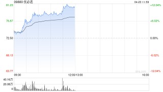 机器人概念股午前涨幅居前 优必选涨逾11%越疆涨逾10%