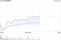 大摩：料新鸿基地产上半财年基本每股盈利增长13% 目标价120港元