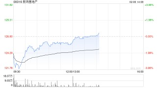 大摩：料新鸿基地产上半财年基本每股盈利增长13% 目标价120港元