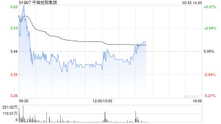 中国旭阳集团发布2025年度业绩 股东应占溢利5800.8万元同比增长188.12%