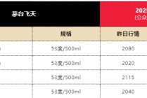 飞天茅台散瓶批发价跌破2000元，背后原因大揭秘