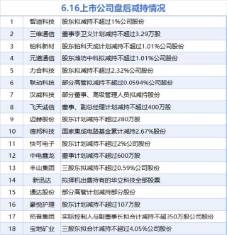 6月16日增减持汇总：鸿利智汇等2股增持 三维通信等18股减持（表）