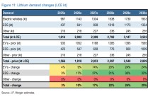 碳酸锂目标价18000美元！摩根大通对锂价极为乐观，上调所有纯锂矿商评级至“增持”