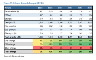 碳酸锂目标价18000美元！摩根大通对锂价极为乐观，上调所有纯锂矿商评级至“增持”