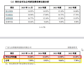 九安智能IPO：期间费用率最低仅为同行一半左右 盈利激增150%年份减员12.6% 研发人员薪酬显著低于同行