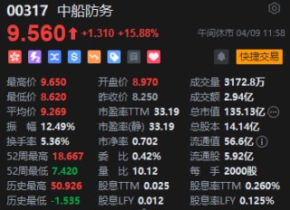 午评：港股恒指跌1.55% 科指跌0.96% 中船防务涨超15%