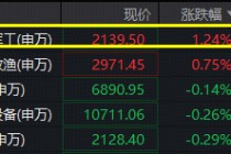 军工重返行业涨幅榜第一，军工ETF华宝（512810）冲高逾2%！人气股卷土重来，中无人机暴拉14%，航天彩虹涨停