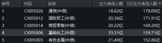 新能源车逆势增长引爆需求！化工板块继续猛攻，化工ETF（516020）上探1.62%！主力资金5天狂买159亿元