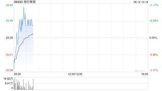 海尔智家6月9日耗资约1171.69万元回购47万股A股