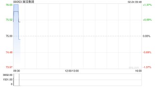 国浩集团公布中期业绩 股东应占溢利20.27亿港元同比增长13%