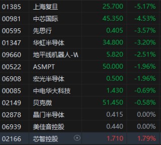 收评：港股恒指涨0.23% 科指跌0.67% 消费股涨幅居前