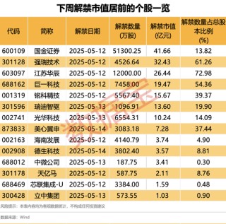 两股东高位减持！最新8股发布股东减持计划！下周28股面临解禁