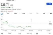 芯片需求旺盛，美光业绩与指引双双“爆表”、提高资本支出，股价盘后大涨逾6%