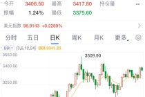 逼近历史高位！今日，金价巨震！老铺黄金股价创新高