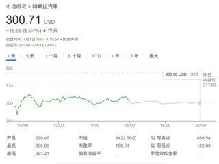 特斯拉股价恐再跌六成？华尔街最大空头：全年交付前景面临重大风险
