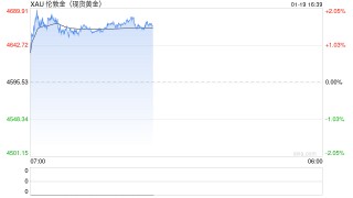 金价逼近4700美元/盎司，多重地缘风险推动历史性行情！