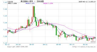 人民币兑美元中间价较上日调升12点至7.1803