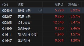 午评：港股恒指涨0.33% 科指跌0.33% 中国稀土放量涨超17% 容大科技、新琪安首日高开大涨