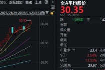 A股，这一指标创十年新高！多只宽基ETF尾盘显著放量，发生了什么？
