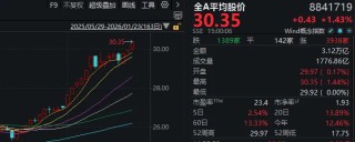 A股，这一指标创十年新高！多只宽基ETF尾盘显著放量，发生了什么？