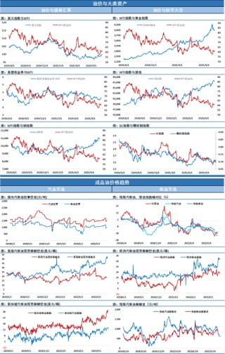 全球多地柴油裂解差创21个月来新高，原油价格受风险偏好降温拖累收跌
