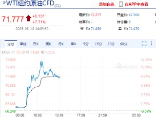 快讯：WTI原油期货主力合约冲高回落，涨幅缩窄至7%