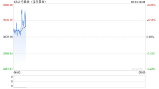 ADP爆冷引发衰退担忧，金价止跌企稳