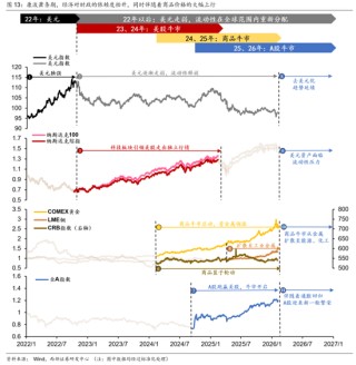西部策略：康波萧条期，全面加速