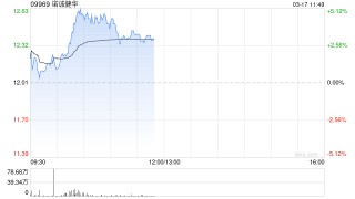 诺诚健华盘中涨超5% 自研VAV1分子胶降解剂ICP-538完成首例受试者给药