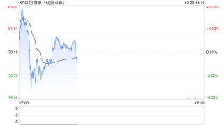 白银价格高台跳水，振幅超10%，机构：牛市并未结束