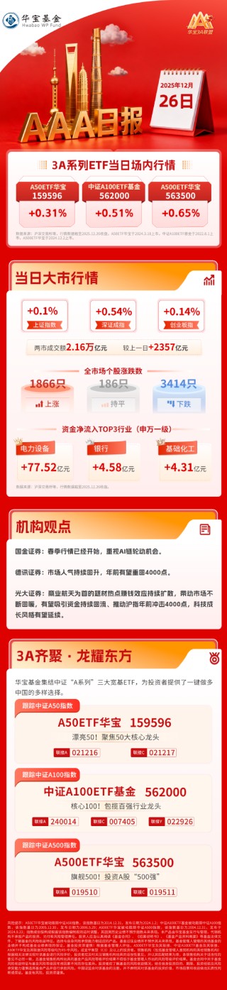 全市场成交额再突破2万亿元，国金证券：春季行情已经开始 | 华宝3A日报（2025.12.26）