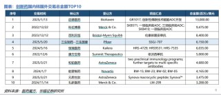 BD交易大爆发 今年总额已超455亿美元！中国创新药能否打开增长新空间