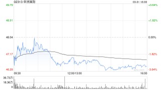 美银证券：降申洲国际目标价至64.6港元 去年业绩逊预期