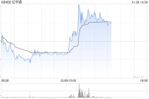 部分氢能概念股活跃 亿华通涨近4%京城机电涨近2%