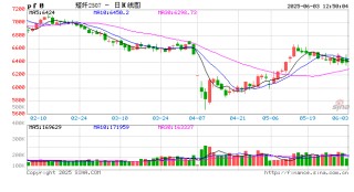 涤纶短纤：成本下滑及供需转弱 价格震荡下跌