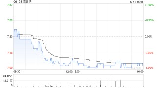 青岛港遭FMR LLC减持137.5万股 每股作价约7.3港元