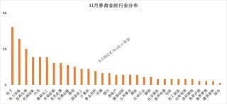 券商10月金股最高上涨64% 11月金股重磅出炉！